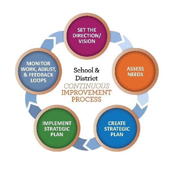 Oregon Department of Education Continuous Improvement Process